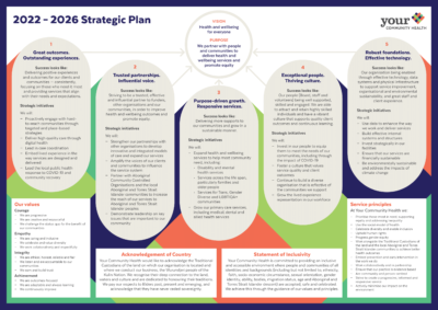 Your Community Health's Strategic Plan. A multicoloured diagram with 5 columns outlining the strategic priorities, and four boxes with the Values, service principles, Acknowledgement of Country and Statement of Inclusivity.